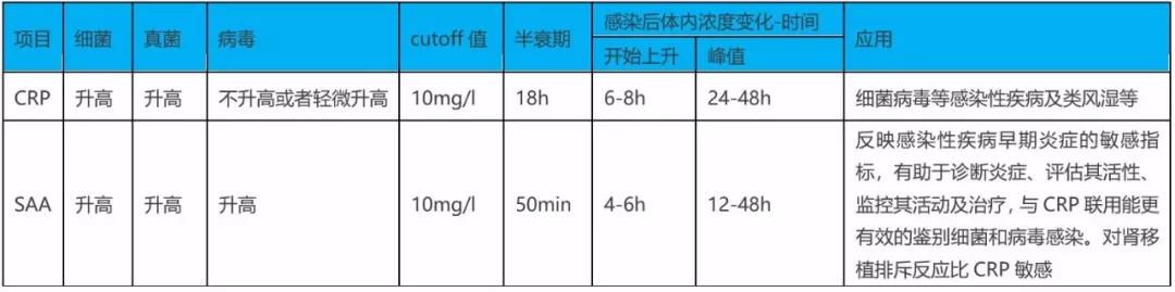 SAA在細菌、病毒感染時都升高