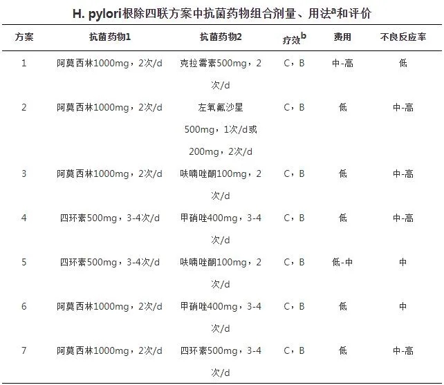 H.pylori根除四聯(lián)方案中抗菌藥物組合劑量、用法和評價